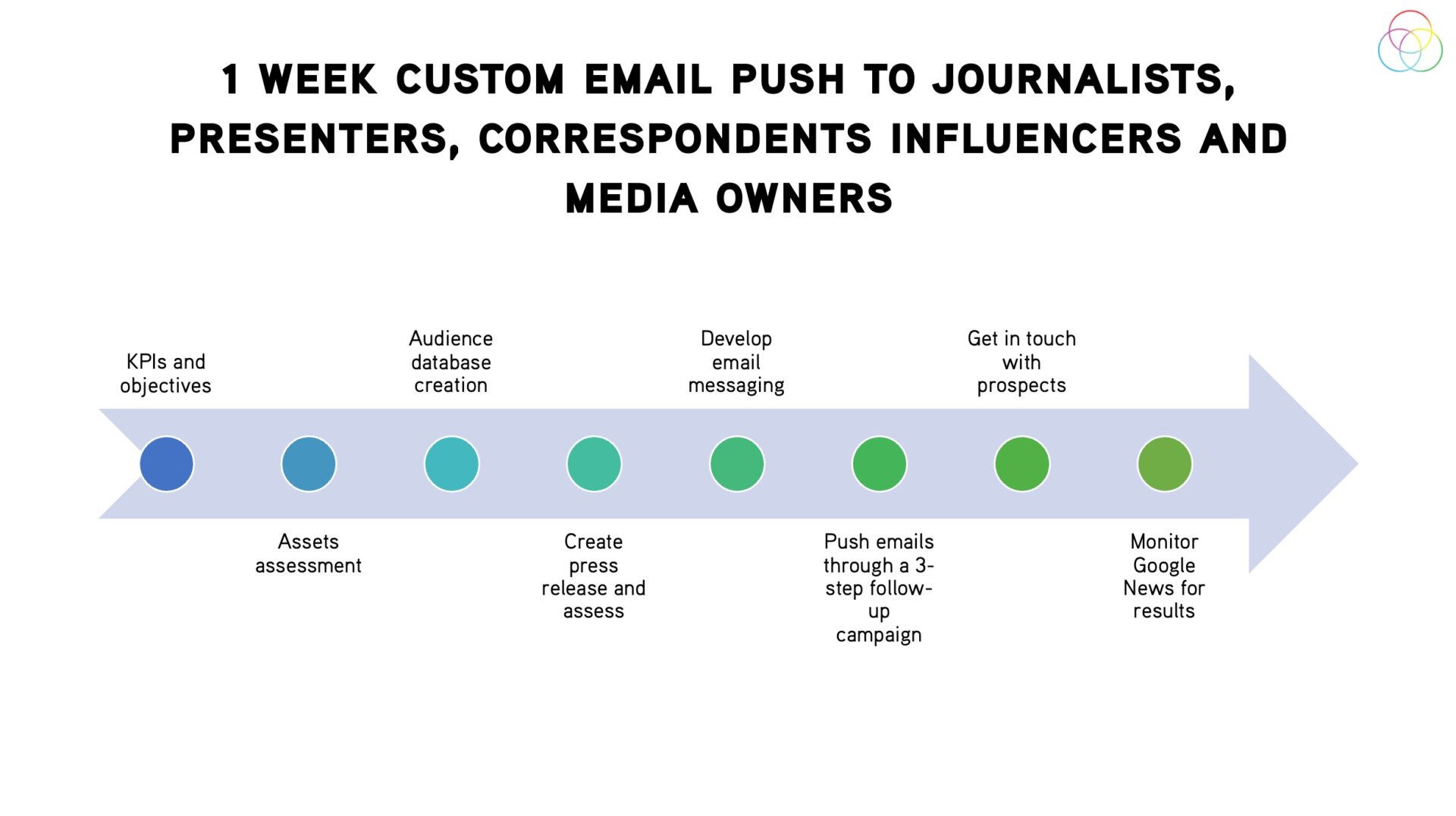 1 week custom email push to journalists, presenters, correspondents influencers and media owners