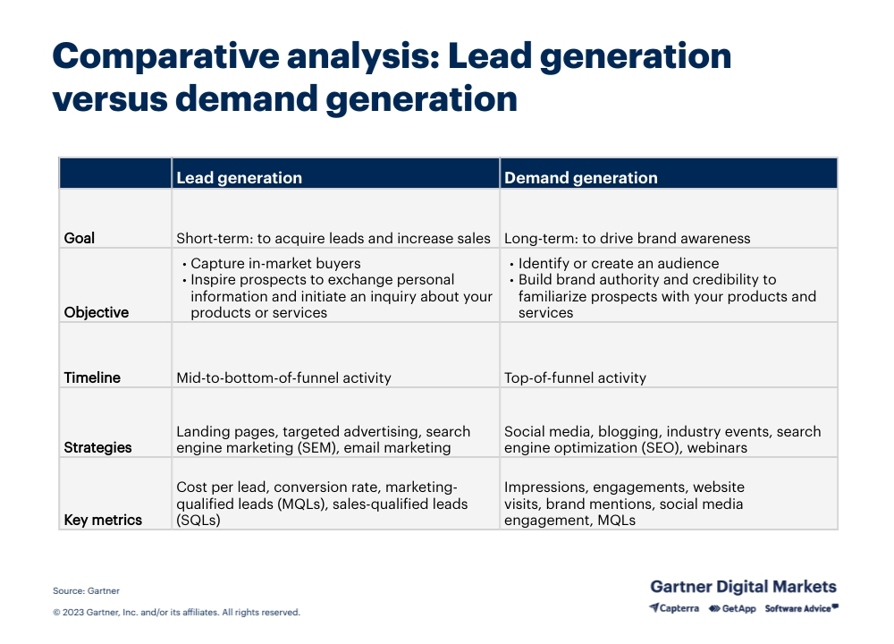 comparative analysis of lead generation and demand generation activities The Emperor's New Marketing: Unveiling the Illusion of Demand Generation