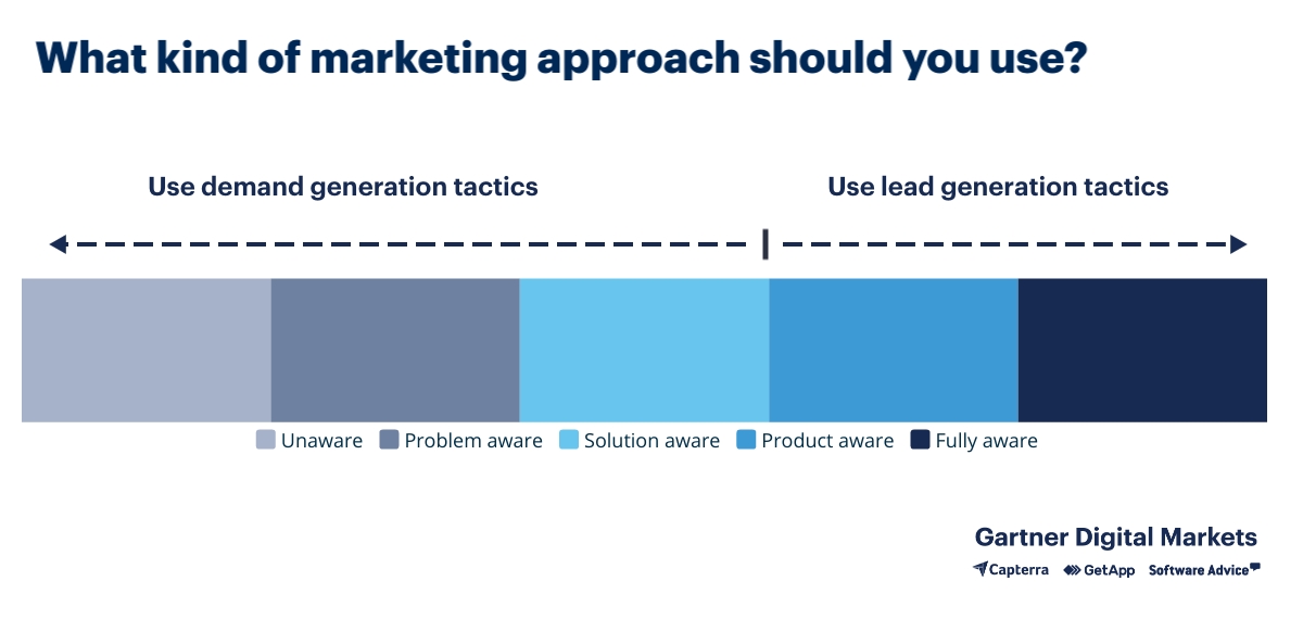 what kind of marketing approach to use Lead Generation in the Era of Demand Generation: The Evolution of Marketing Speak?