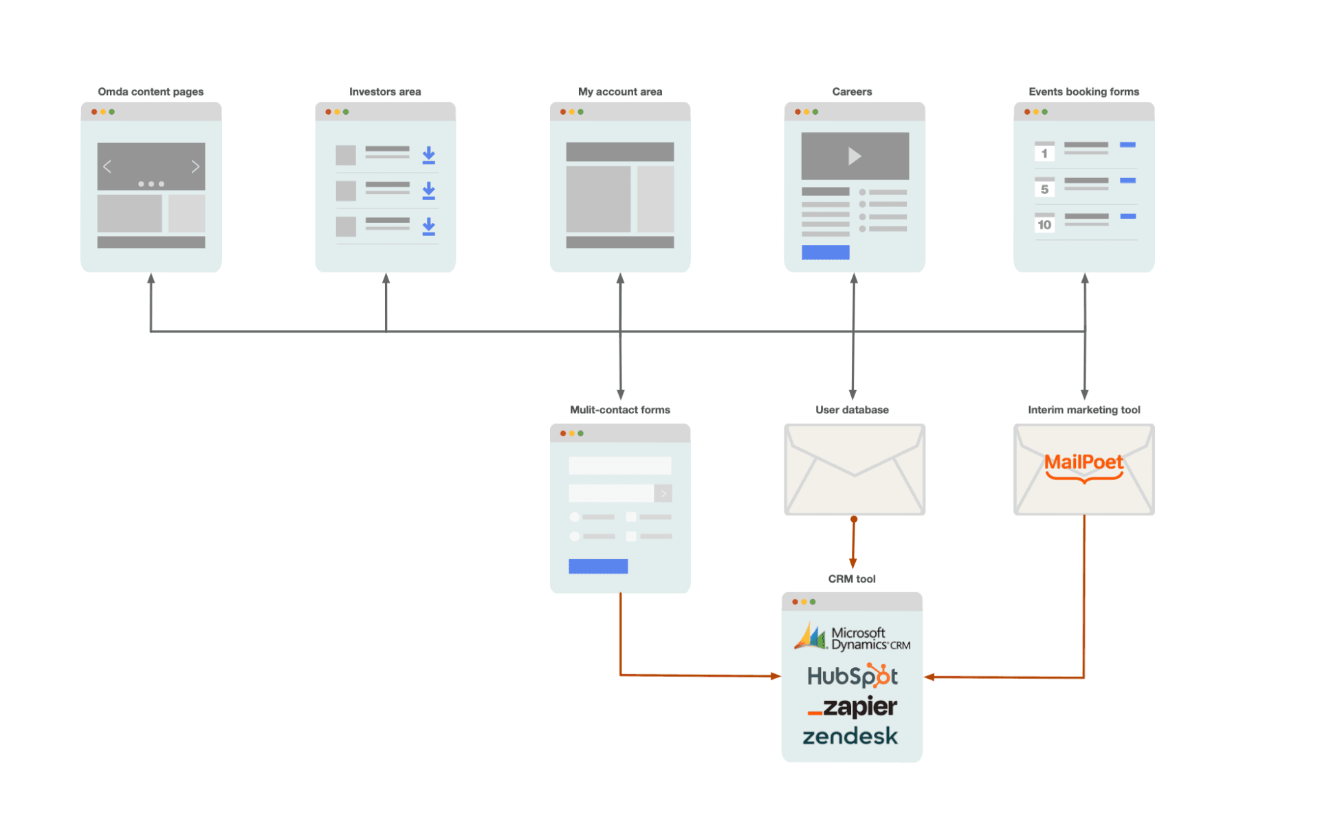 Website information architecture and customer journey mapping